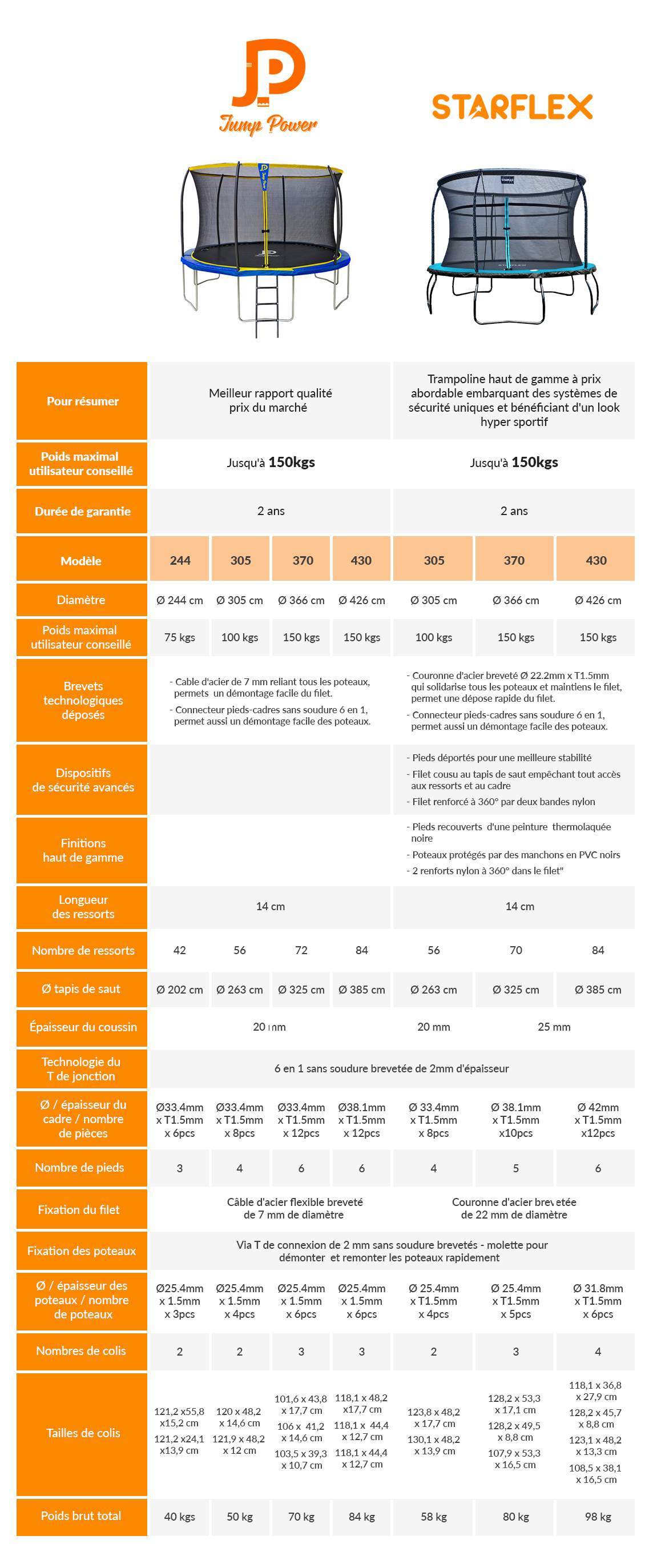 tableau comparatif trampoline decathlon et topflex